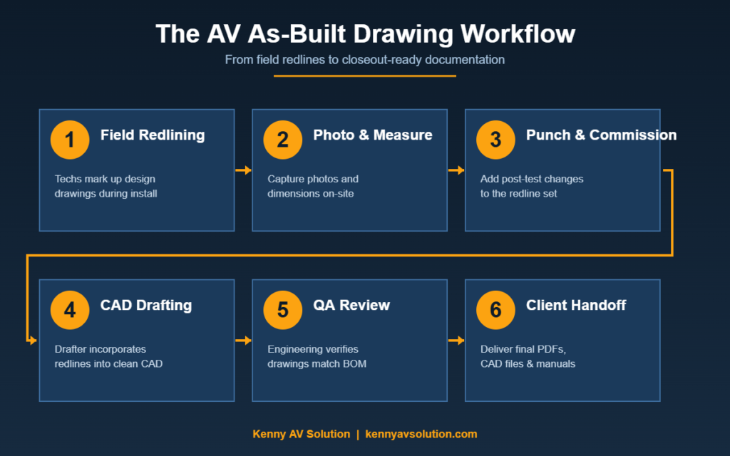 AV As-Built Drawings: Post-Installation Documentation Guide