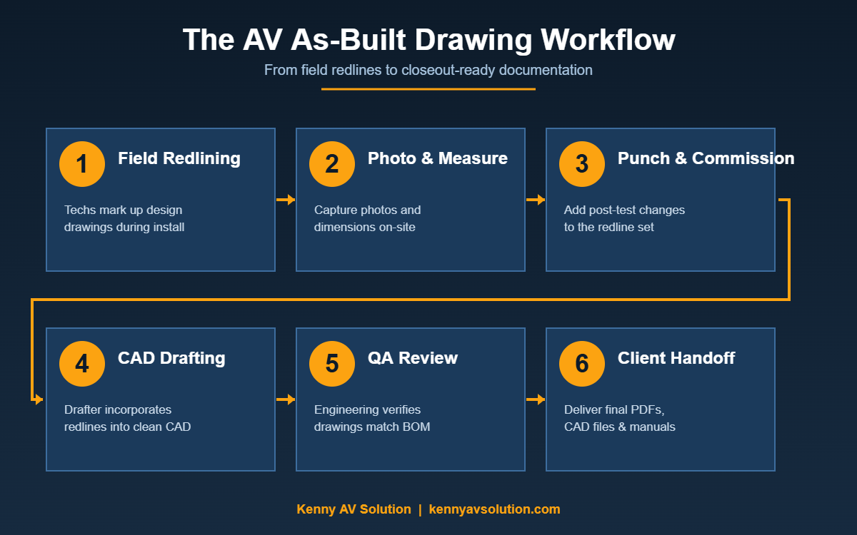 AV as-built drawings workflow showing the six step process from field redlining to client handoff