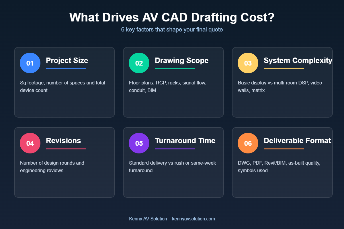 Six cost drivers for AV CAD drafting price: project size, drawing scope, complexity, revisions, turnaround, and deliverable format