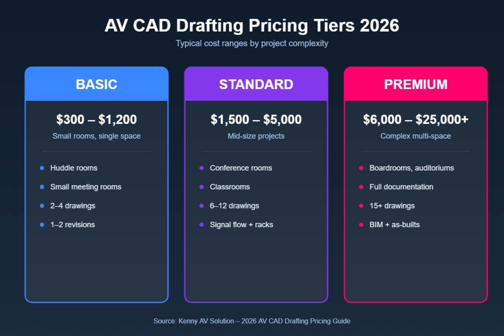 AV CAD drafting cost pricing tiers 2026 infographic showing basic, standard, and premium ranges