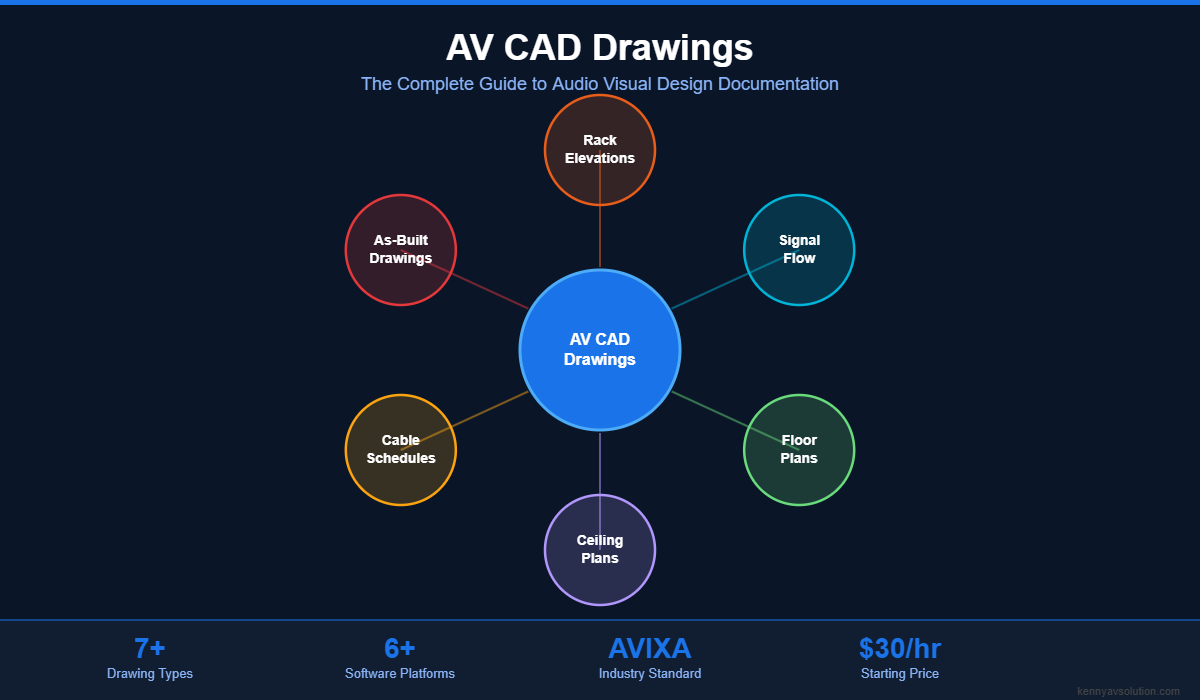 AV CAD drawings overview showing all drawing types including rack elevations, signal flow diagrams, floor plans, ceiling plans, cable schedules, and as-built drawings
