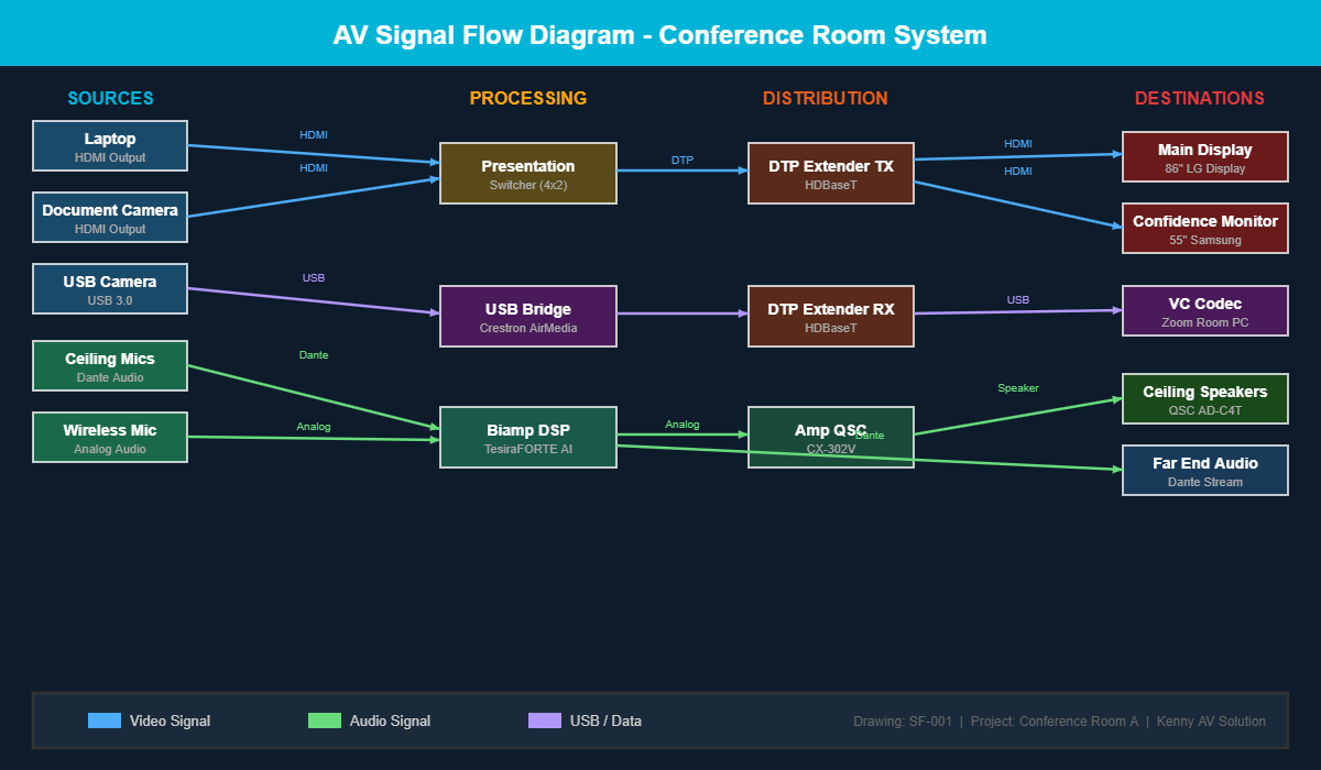 AV signal flow diagram showing audio video and control signal paths through a conference room system from sources through processing to destinations