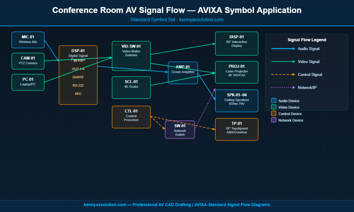 Conference room AV signal flow diagram using AVIXA standard drawing symbols
