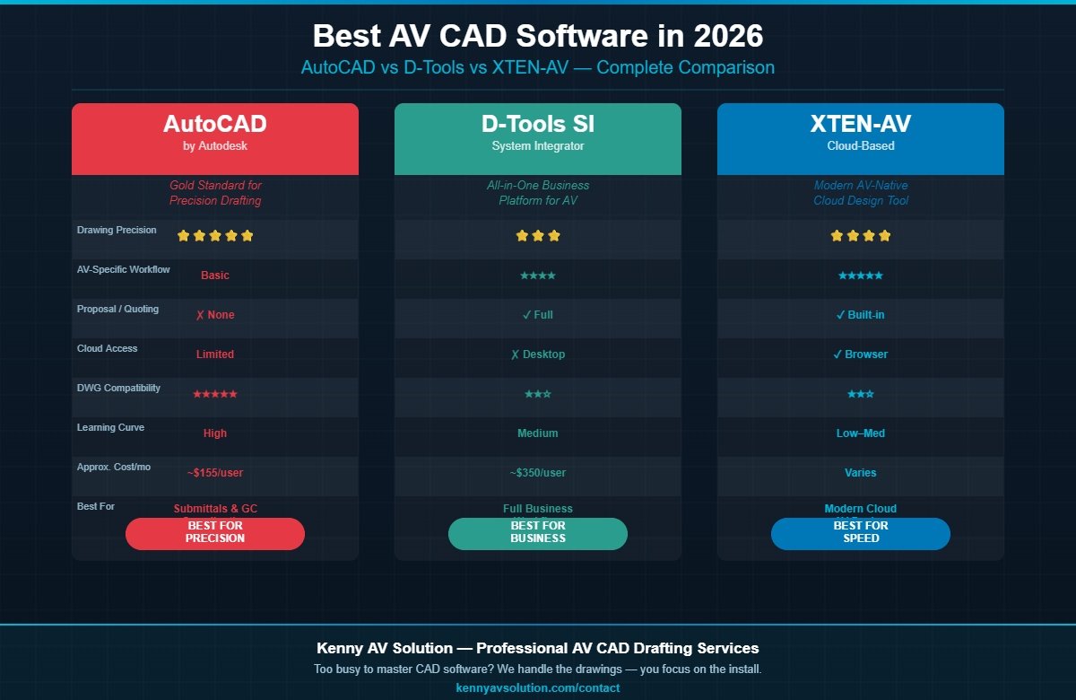 Comparison chart of the best AV CAD software in 2026: AutoCAD vs D-Tools vs XTEN-AV