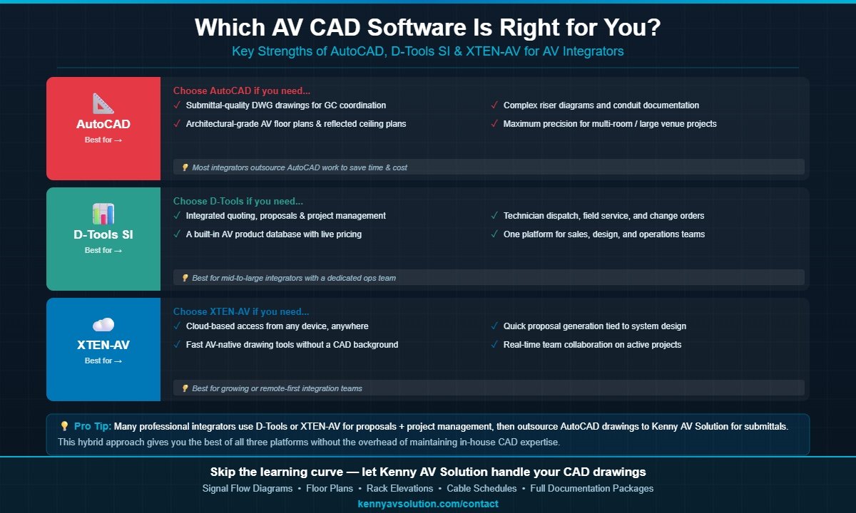 Decision guide for choosing AV CAD software: AutoCAD vs D-Tools vs XTEN-AV for AV integrators