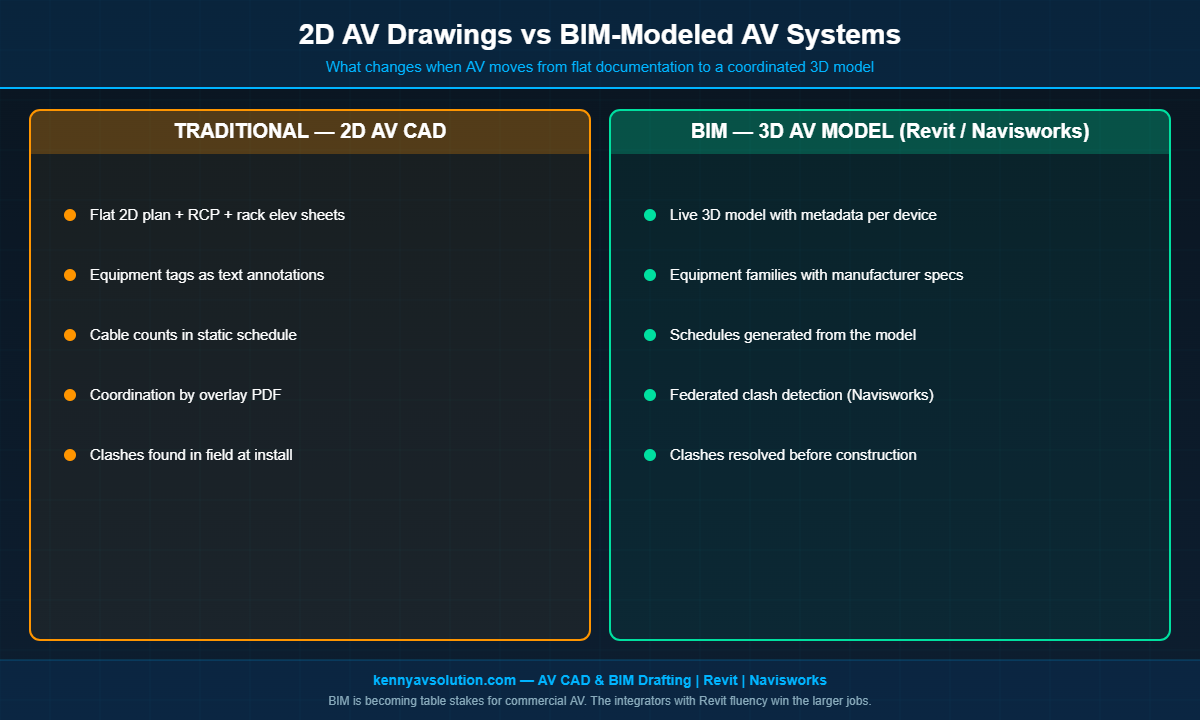 Side by side comparison of traditional 2D AV CAD drawings versus a BIM 3D AV model showing the differences in coordination and documentation