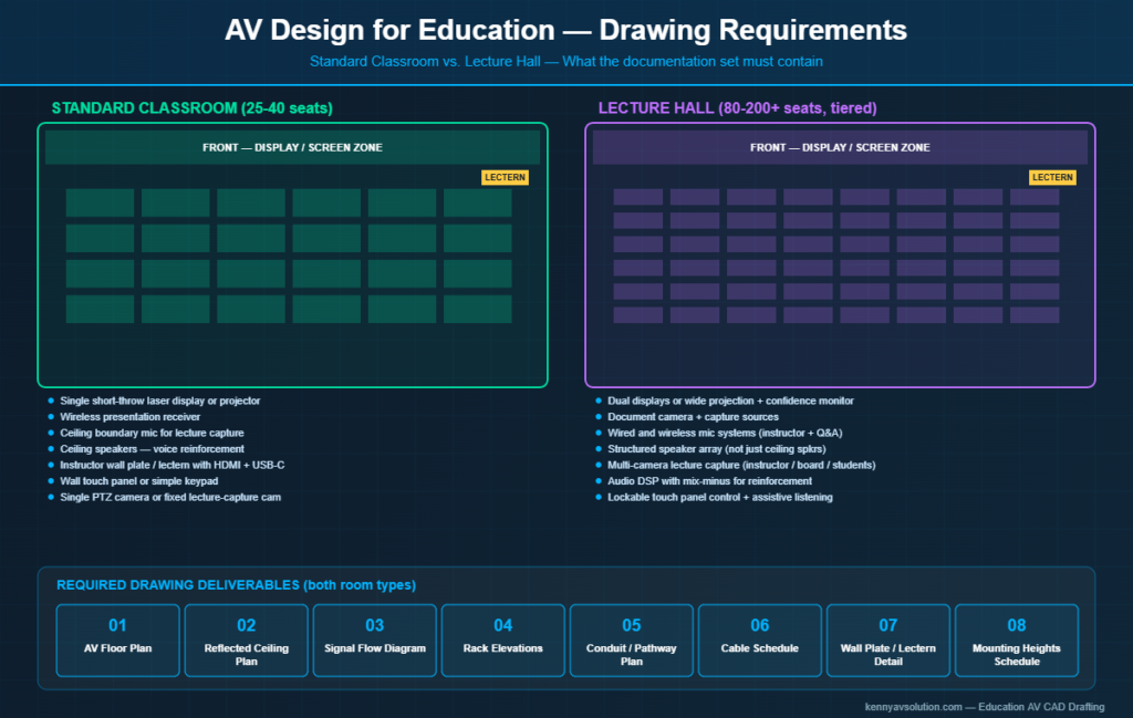 AV design for education comparison showing standard classroom and lecture hall device requirements and the eight required drawing deliverables