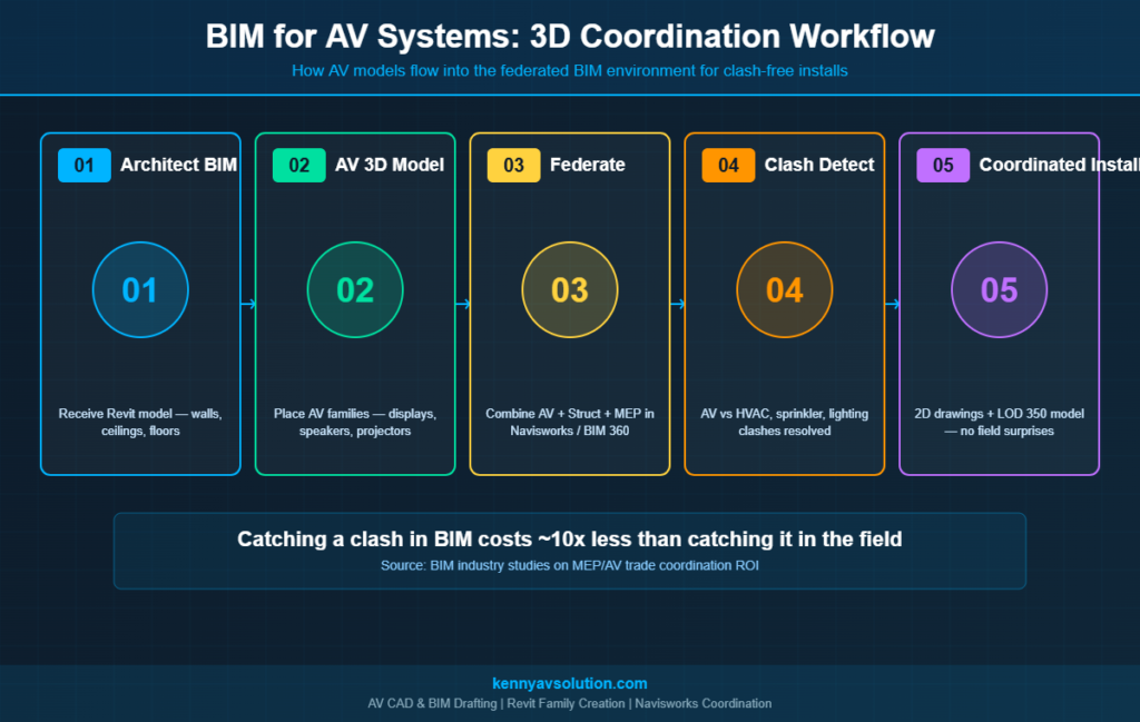 BIM for AV systems 3D coordination workflow infographic showing five stages from architect Revit model to coordinated AV install