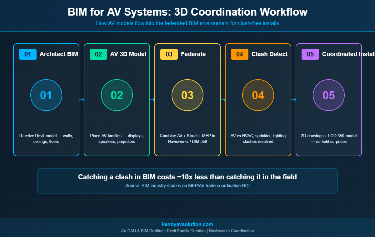 BIM for AV systems 3D coordination workflow infographic showing five stages from architect Revit model to coordinated AV install