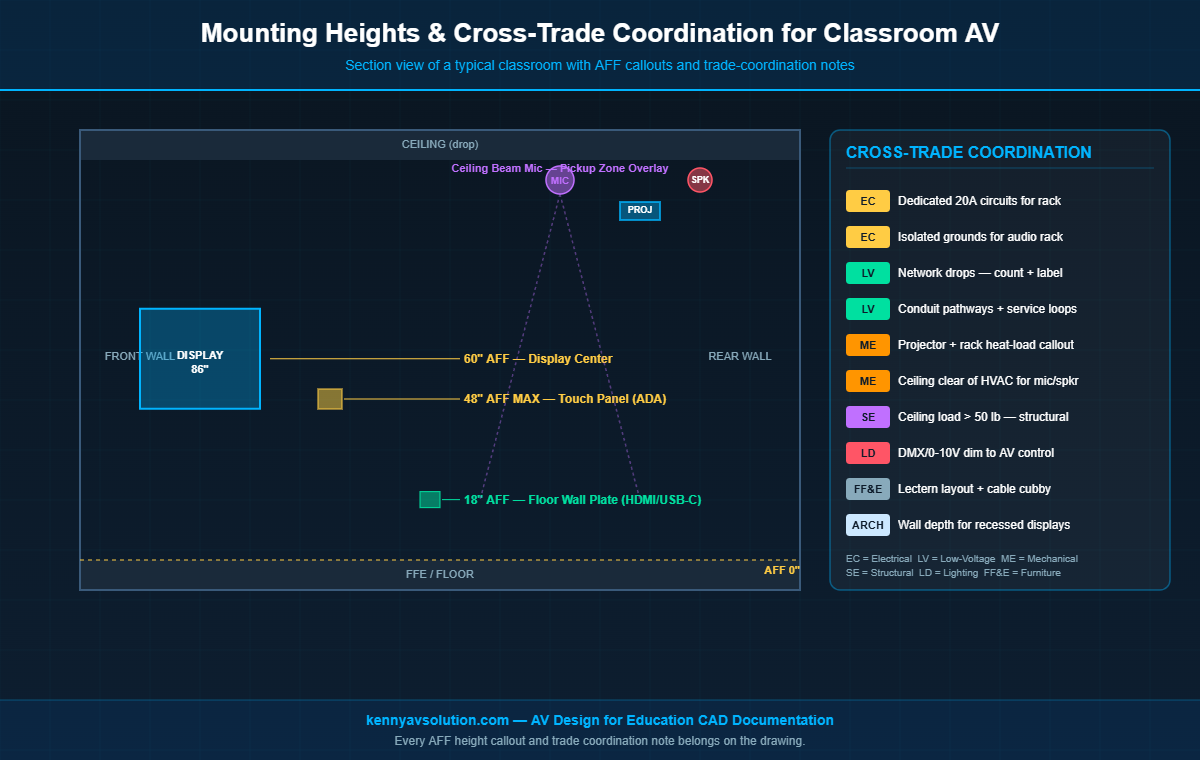 Classroom AV section view with mounting height callouts at 18 inches 48 inches and 60 inches AFF plus cross-trade coordination notes for education AV documentation