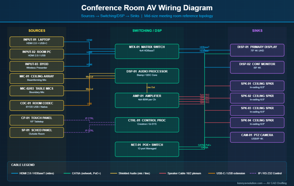 Conference room AV wiring diagram showing sources, matrix switcher, DSP, amplifier, displays, ceiling speakers, and PTZ camera with cable types labeled