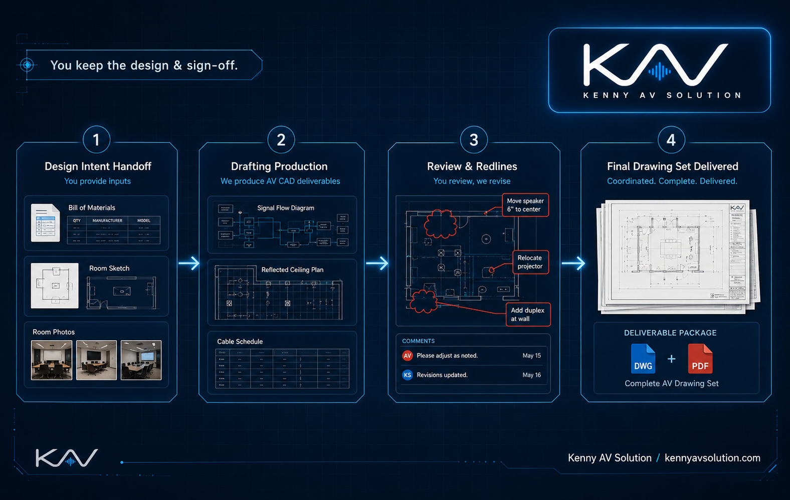 Four-step outsourced AV CAD drafting workflow: design intent handoff, drafting production, review and redlines, and final coordinated DWG and PDF drawing set delivered