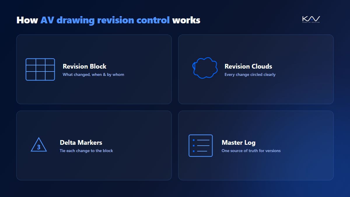 How AV drawing revision control works: revision block, revision clouds, delta markers and a master log