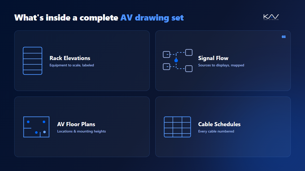 The core sheets in a set of AV shop drawings: rack elevations, signal flow, floor plans and cable schedules