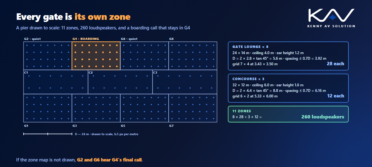 An airport pier PA zone map drawn to scale with eight gate zones and three concourse zones, 260 ceiling loudspeakers, and a boarding call confined to gate G4
