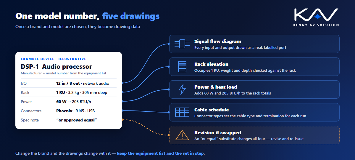How one AV product model number feeds the signal flow diagram, rack elevation, power and heat load, cable schedule and drawing revisions