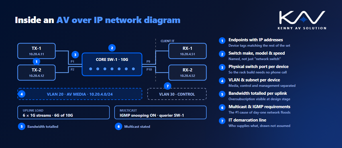 AV over IP network diagram showing encoders and decoders with IP addresses, core switch and port assignments, VLAN and subnet, uplink bandwidth total, IGMP multicast requirements and the client IT demarcation line