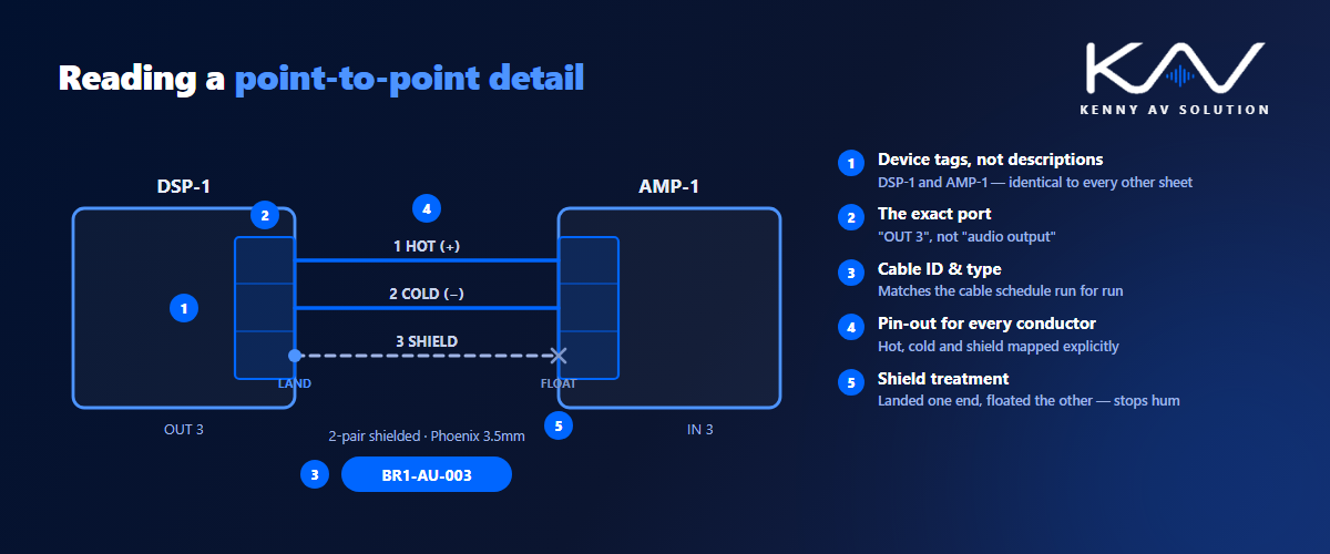 Point-to-point wiring diagram detail showing device tags, exact ports, cable ID, hot cold and shield pin-out, and shield landed at one end and floated at the other