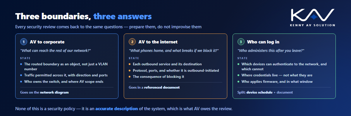 The three boundaries an AV security review examines: AV to corporate, AV to the internet, and administrative access, with what to state and where it belongs