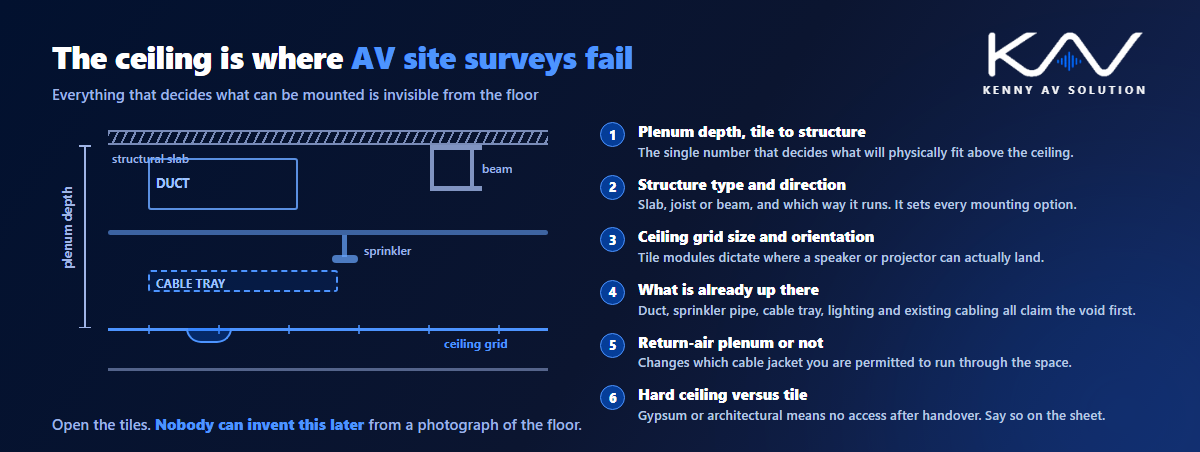 What to record above the ceiling on an AV site survey: plenum depth tile to structure, structure type and direction, ceiling grid size, existing duct sprinkler and cable tray, return-air plenum status, and hard ceiling versus tile
