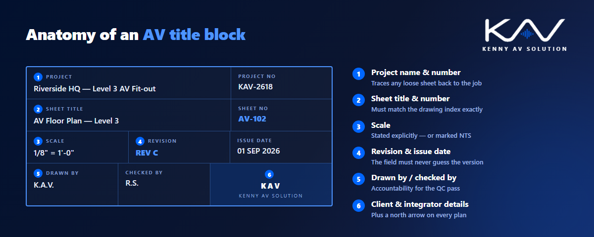 Anatomy of an AV title block showing project name and number, sheet title and number, scale, revision and issue date, drawn by and checked by, and client details