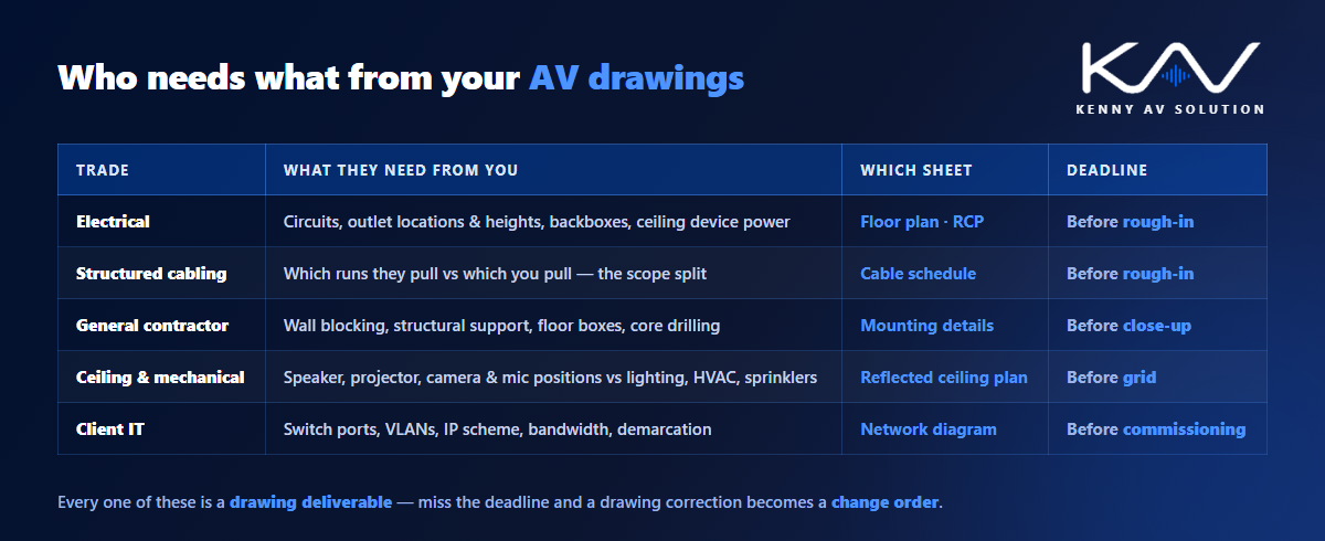 AV trade coordination matrix showing what the electrical contractor, structured cabling contractor, general contractor, ceiling trades and client IT each need from the AV drawing set and by which deadline
