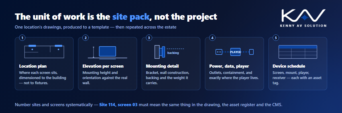 What a digital signage site pack contains: a location plan, an elevation per screen, a mounting detail, power and data with the player position, and a device schedule