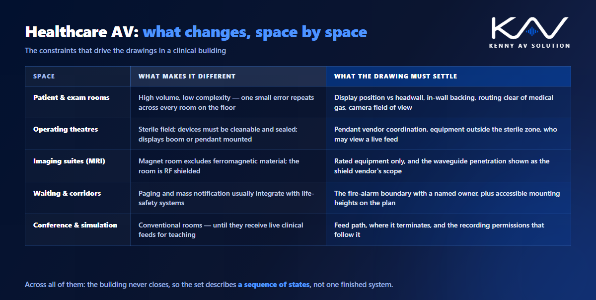 Healthcare AV drawings space by space: patient and exam rooms, operating theatres, MRI imaging suites, waiting areas and corridors, and conference or simulation rooms, with what makes each different and what the drawing must settle
