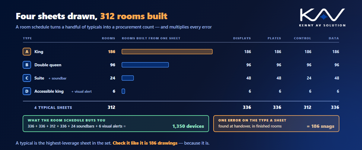A hotel AV room-type schedule: four guest room typicals mapped to 312 rooms, with display, wall plate, control and data counts totalling 1,350 devices