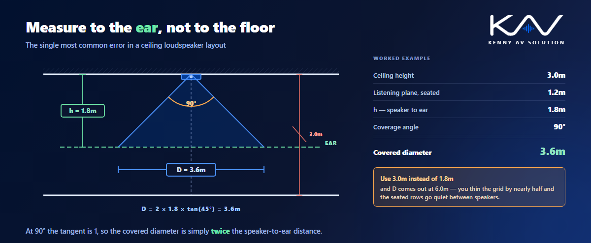 A section showing ceiling loudspeaker coverage geometry: a 90 degree cone from a flush ceiling speaker to a listening plane 1.8m below, giving a 3.6m covered diameter