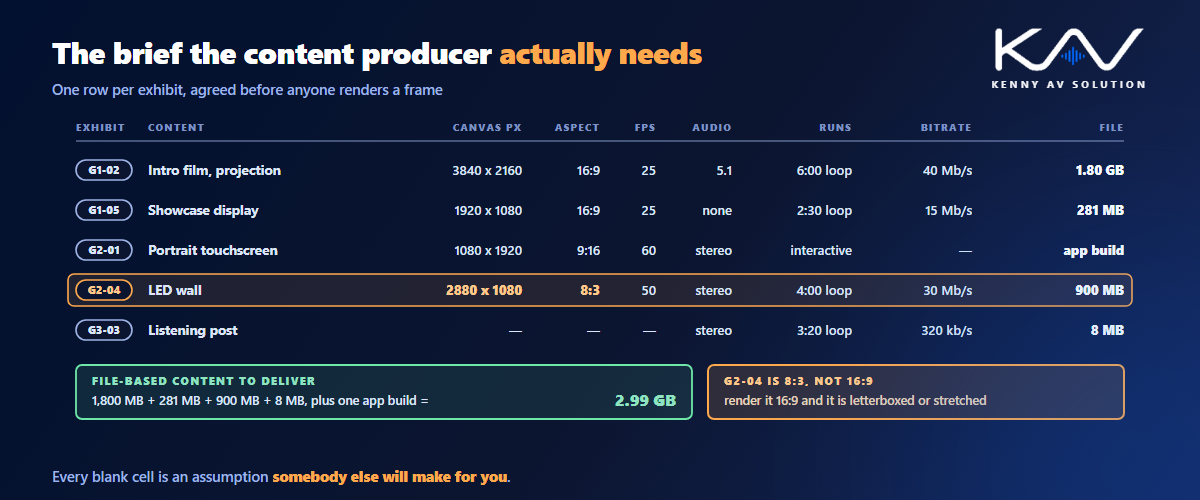 A museum AV media specification schedule listing canvas resolution, aspect ratio, frame rate, audio, run length, bitrate and file size for each exhibit