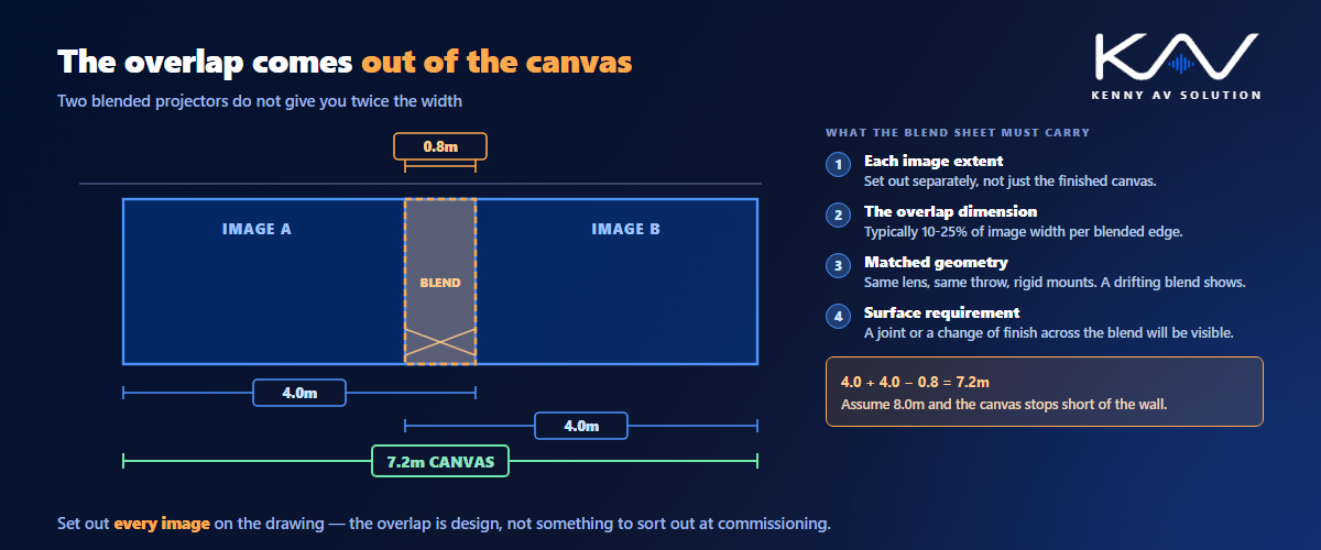 Edge blend setting-out: two 4.0m projected images overlapping by 0.8m, with the blend region shaded, producing a 7.2m finished canvas rather than 8.0m