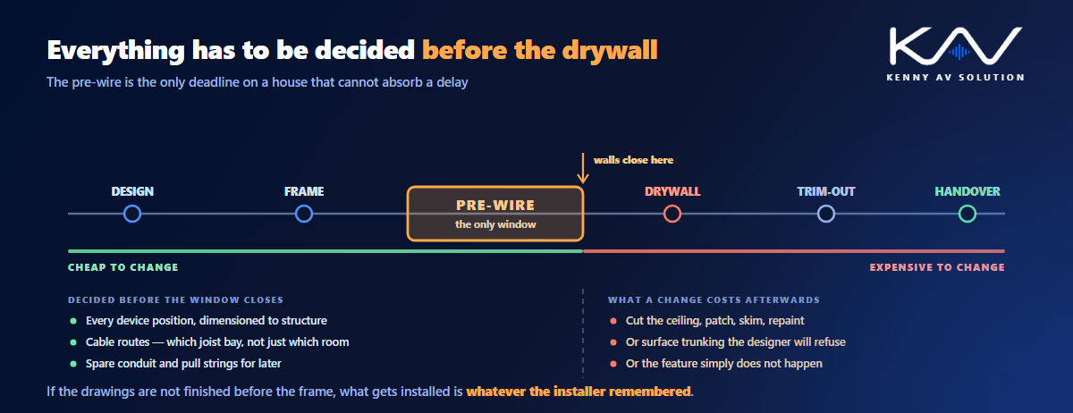 A house build programme showing the pre-wire as the only window: cheap to change before it, expensive after the drywall, with what must be decided either side