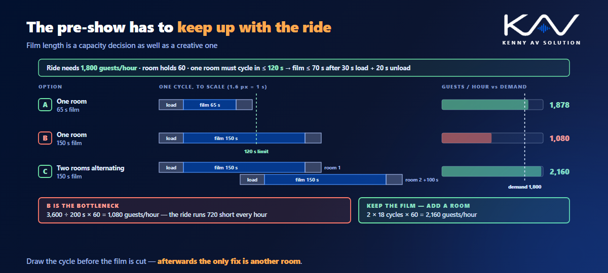 A pre-show cycle timing diagram comparing three options against a ride capacity of 1,800 guests per hour, with cycle timelines drawn to scale