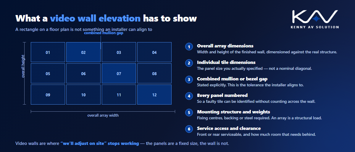 What a video wall elevation must show on control room AV drawings: overall array dimensions, individual tile dimensions, the combined mullion or bezel gap, every panel numbered, mounting structure and weights, and service access clearance