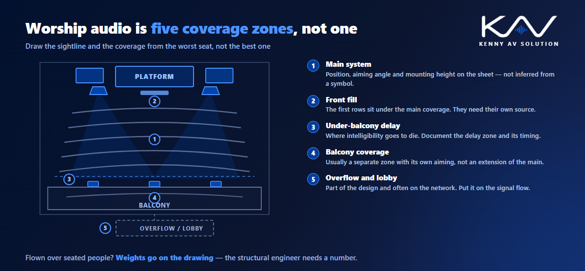 Sanctuary plan showing the five audio coverage zones in a house of worship: main system, front fill, under-balcony delay, balcony coverage, and overflow or lobby