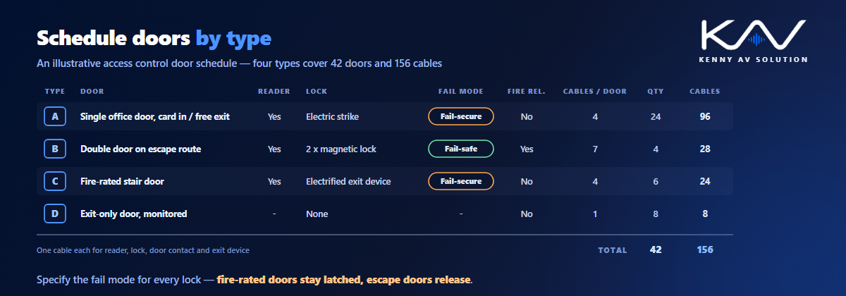 An illustrative access control door schedule with four door types, showing reader, lock, fail-safe or fail-secure mode, fire alarm release and cables per door, totalling 42 doors and 156 cables