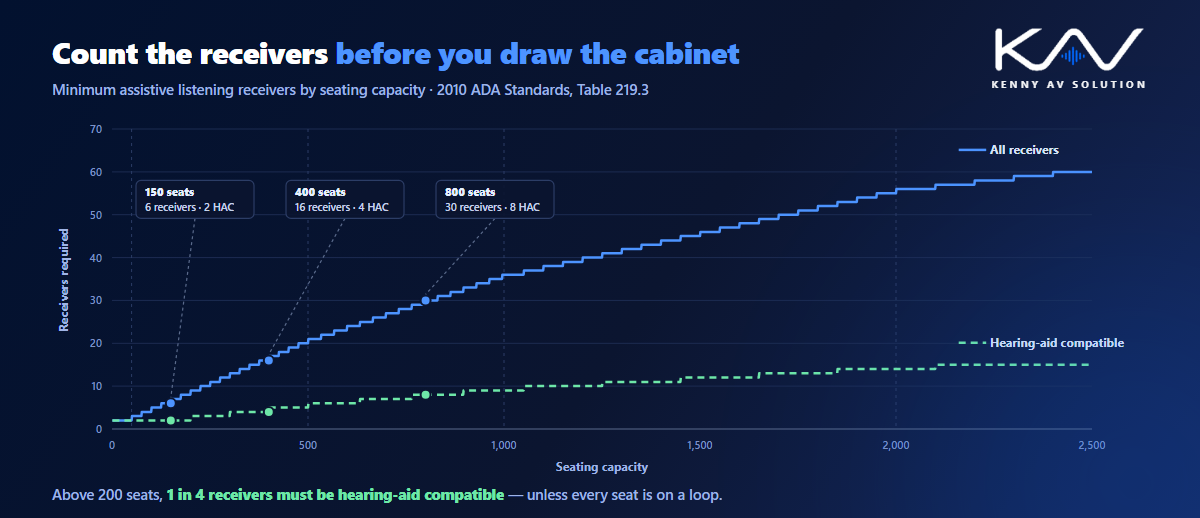 A chart of the minimum number of assistive listening receivers by seating capacity under the 2010 ADA Standards, with the hearing-aid compatible share and worked examples for 150, 400 and 800 seats