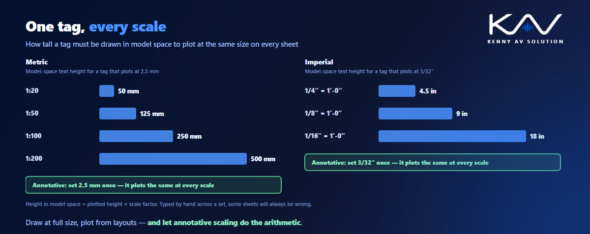 Bar charts of the model-space text height needed for a tag to plot at 2.5 mm: 50 mm at 1:20, 125 mm at 1:50, 250 mm at 1:100 and 500 mm at 1:200; and for 3/32 inch: 4.5 in at 1/4 inch scale, 9 in at 1/8 inch and 18 in at 1/16 inch, compared with annotative text set once