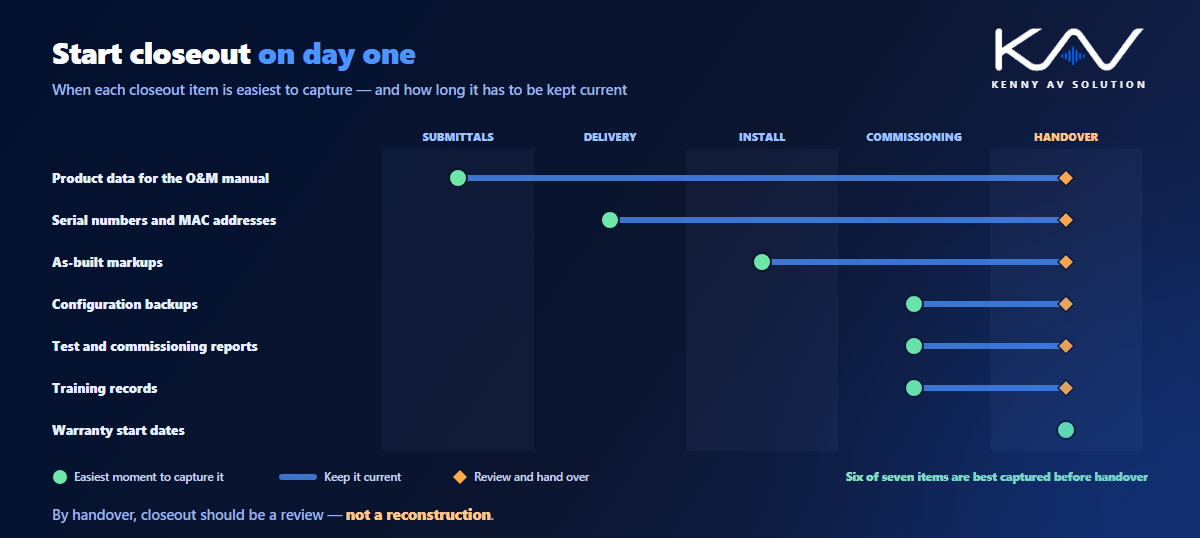Timeline of when each AV closeout item is easiest to capture: product data at submittals, serial numbers at delivery, as-built markups during installation, configuration backups, test reports and training records at commissioning, and warranty start dates at handover
