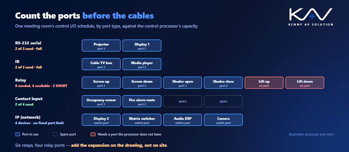 Control ports for one meeting room by type against a control processor: two of two RS-232 ports used, two of two IR ports used, six relays needed for the screen, shades and projector lift but only four relay ports, two of four contact inputs used, and four IP devices on the network