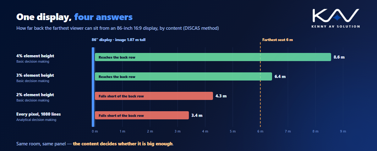 A bar chart of how far back the farthest viewer can sit from one 86-inch display: 8.6 m for content at 4% element height, 6.4 m at 3%, 4.3 m at 2% and 3.4 m to see every pixel of a 1080-line image, against a farthest seat at 6 m