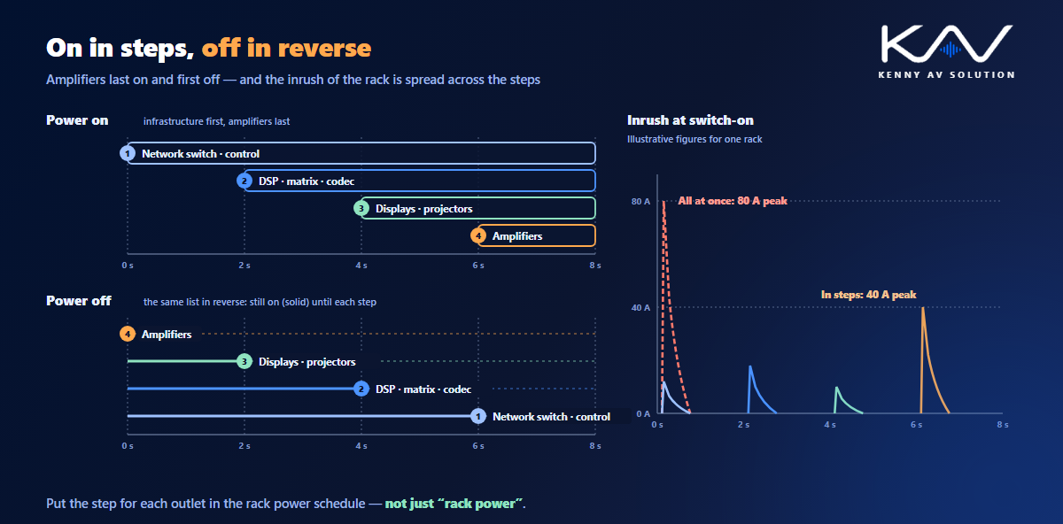 AV power sequencing: power on in four steps two seconds apart, network switch and control first, then DSP, matrix and codec, then displays and projectors, amplifiers last, and power off in reverse; beside it an illustrative inrush chart where switching the whole rack at once peaks at 80 A and switching in steps peaks at 40 A