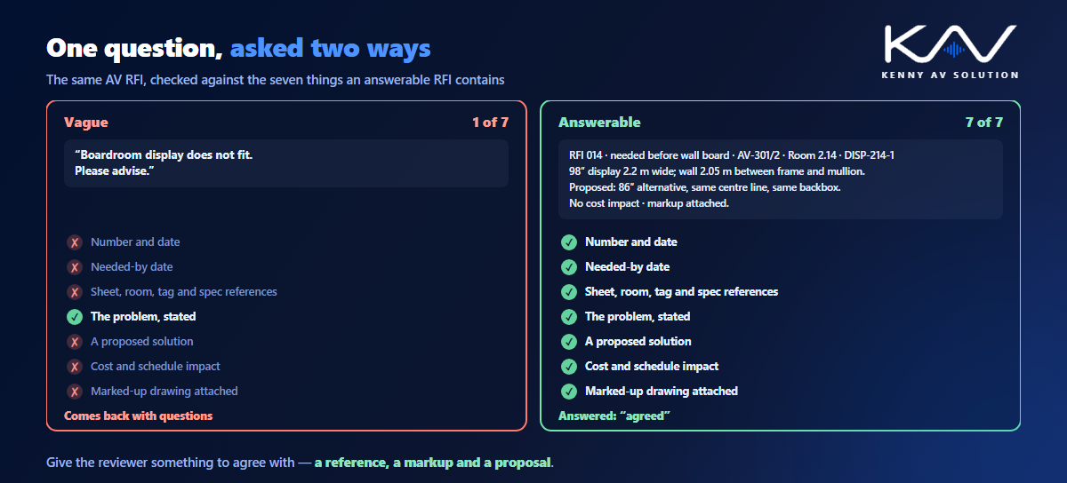The same AV RFI written two ways: a vague one that only states the problem and meets one of seven criteria, and an answerable one with a number, needed-by date, references, the problem, a proposed solution, the impact and a markup, meeting all seven