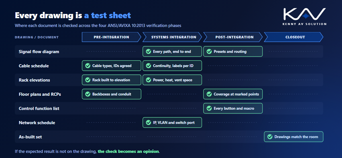 A matrix showing which AV drawings are checked in each of the four performance verification phases: pre-integration, systems integration, post-integration and closeout