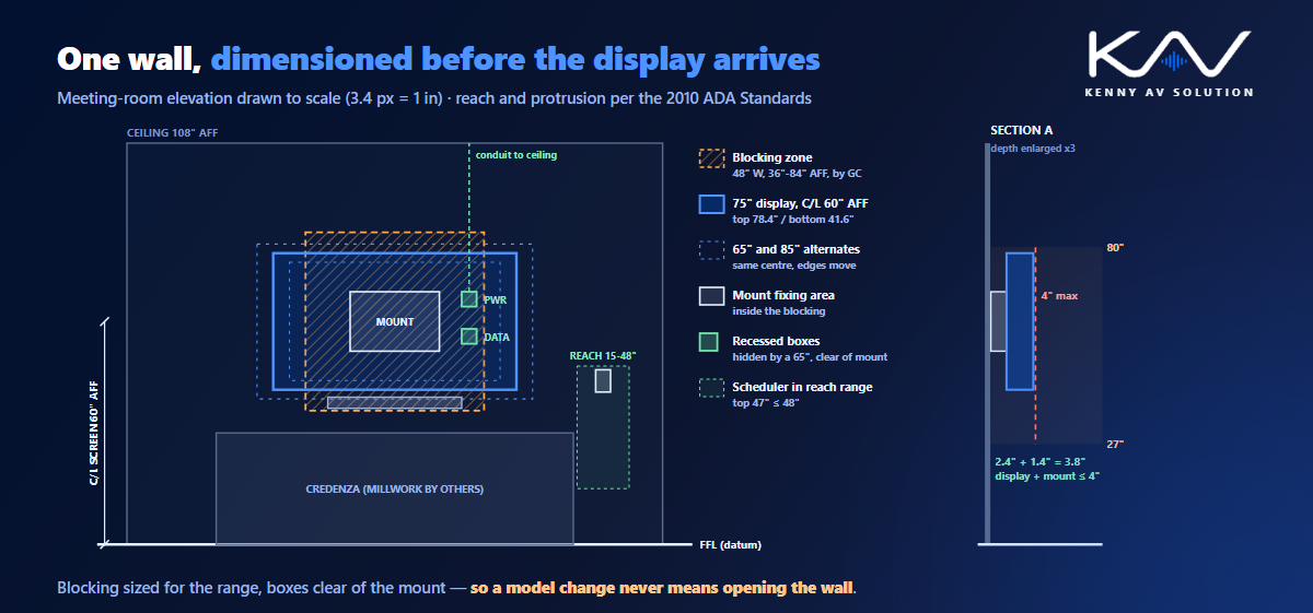 A to-scale meeting room wall elevation showing a 75-inch display centred at 60 inches above finished floor, the blocking zone, recessed boxes clear of the mount, a room scheduler within reach range and a section checking the 4-inch protrusion limit