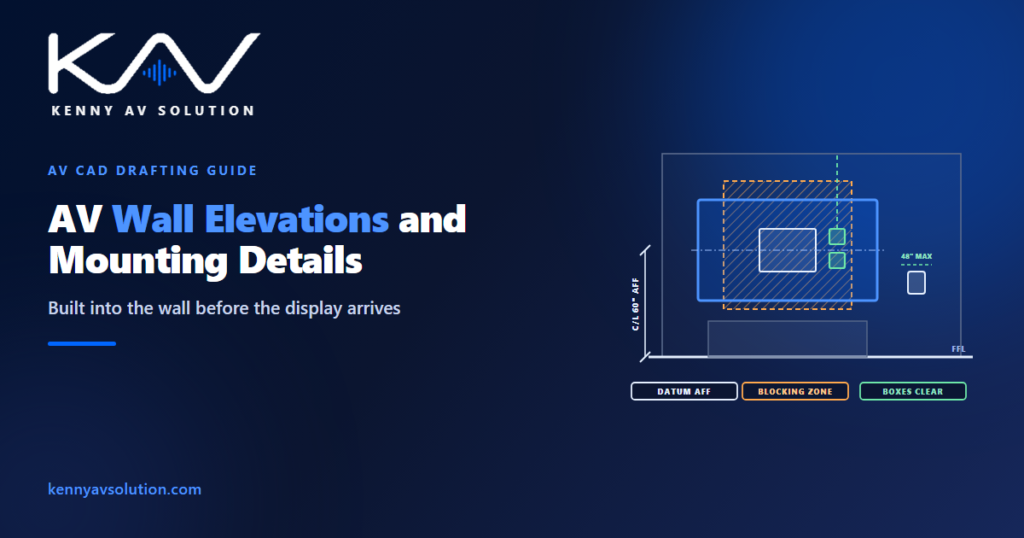 AV wall elevations and mounting details: a wall face with a display, the hatched blocking zone, recessed boxes clear of the mount and the AFF dimension