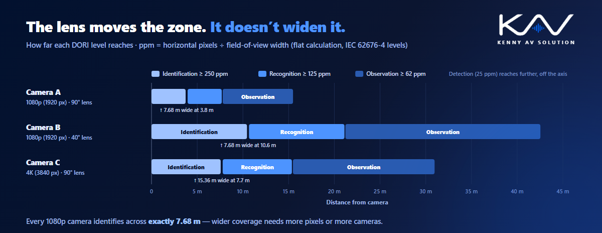 A chart of how far each DORI level reaches for three CCTV cameras: a 1080p camera with a 90 degree lens, a 1080p camera with a 40 degree lens and a 4K camera with a 90 degree lens, showing the width at the identification limit is fixed by resolution