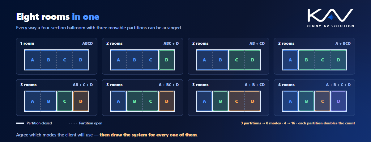 All eight arrangements of a four-section ballroom with three movable partitions: one room, three ways to make two rooms, three ways to make three rooms, and four separate rooms, each drawn with closed and open partitions