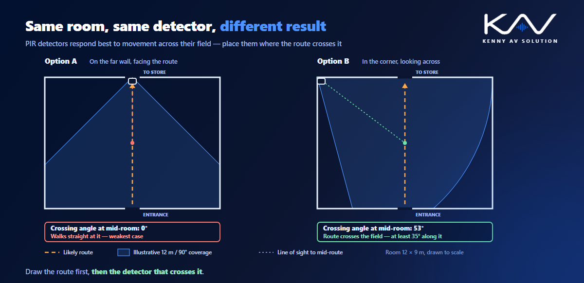Two plans of the same 12 by 9 metre room drawn to scale, comparing a PIR detector facing straight down the intruder route, crossing angle 0 degrees, with one in the corner looking across the route, crossing angle 53 degrees at mid-room